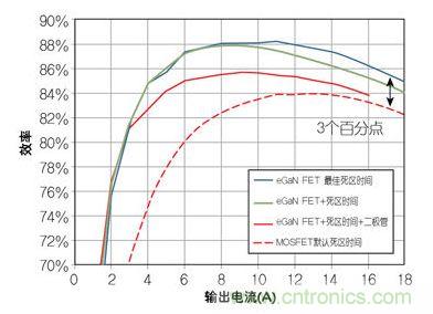 圖4：在12 V轉(zhuǎn)1.2V、1 MHz降壓轉(zhuǎn)換器，eGaN FET與MOSFET器件效率的比較