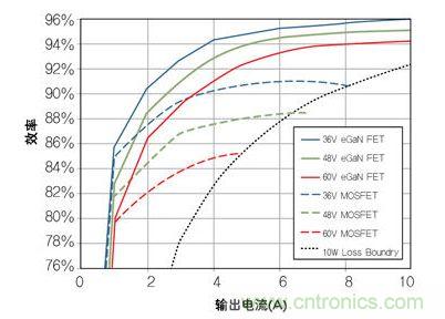 圖8：在36V- 60V轉(zhuǎn)12 V、500kHz 降壓轉(zhuǎn)換器，氮化鎵與MOSFET器件的效率比較