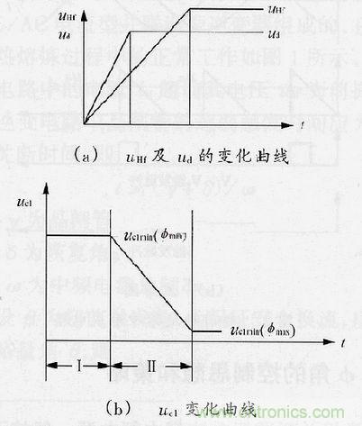 圖4：φ角調(diào)節(jié)過(guò)程中uHf，ud及uc1的變化曲線