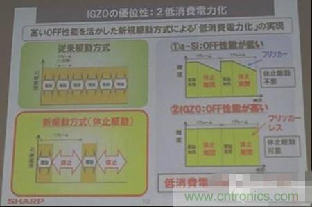 IGZO為什么能夠省電？