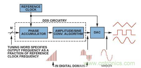 圖2.典型的DDS架構(gòu)和信號路徑（帶DAC）。