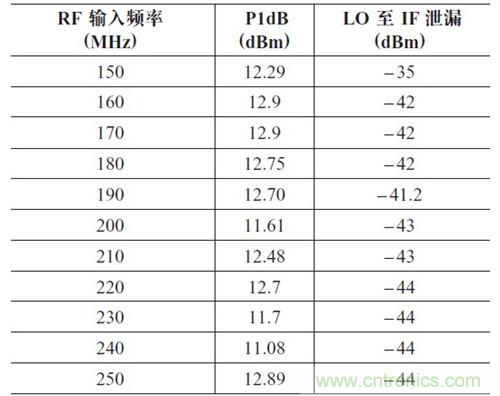 表2：P1dB 壓縮點和LO 泄漏與輸入頻率的關(guān)系。輸出頻率= 50MHz，HSLO