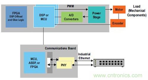 圖2.FPGA 作為運(yùn)動/ 電機(jī)控制協(xié)處理器
