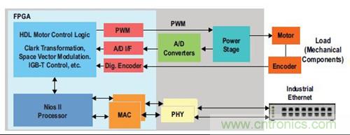 圖3.FPGA 完成SoC 運(yùn)動/ 電機(jī)控制功能