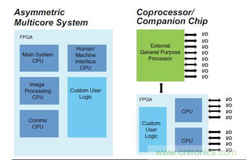 圖9.FPGA 作為SoC 非對稱多核，以及作為協(xié)處理器
