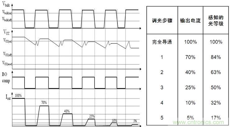 圖4：NCL30081和NCL30083增加了5步準(zhǔn)對數(shù)調(diào)光功能。