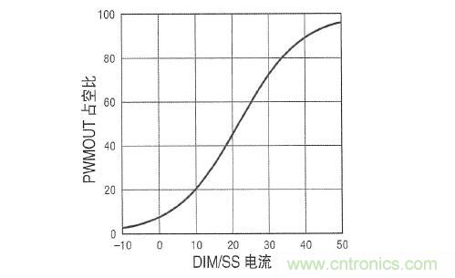 圖3：在 DIM/SS 引腳設定占空比時，采用µA級信號。這個引腳還可用于外部PWM信號，以實現(xiàn)非常高的調(diào)光比