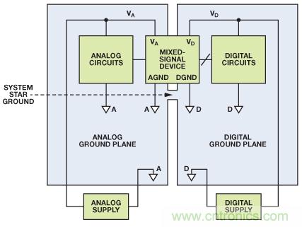 圖8. 混合信號IC接地：單個PCB（典型評估/測試板）。