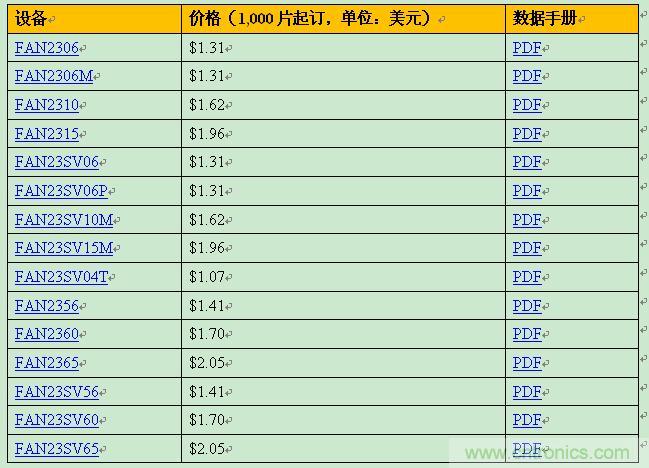 飛兆新款負(fù)載點調(diào)節(jié)器，以96%滿載效率提供15A輸出電流