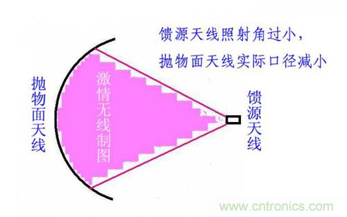 最簡(jiǎn)單使用的天線——罐頭天線，可做正饋大鍋饋源！ 