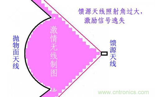 最簡(jiǎn)單使用的天線——罐頭天線，可做正饋大鍋饋源！ 