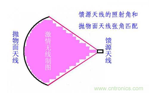 最簡(jiǎn)單使用的天線——罐頭天線，可做正饋大鍋饋源！ 