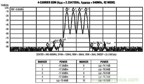 圖3 MAX5879 4載波GSM性能測試，940MHz和2.3Gsps(第一奈奎斯特頻帶)