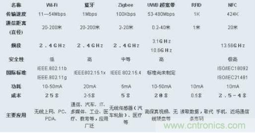 圖：ZigBee、Wi-Fi、藍(lán)牙和幾種無線技術(shù)的對比圖