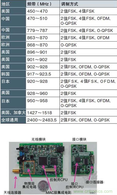 圖1：面向智能儀表的“IEEE802.15.4g” 支持各種頻帶和調制方式，符合各國的頻率規(guī)定（a）、（b）是NICT開發(fā)的支持IEEE802.15.4g的無線收發(fā)模塊