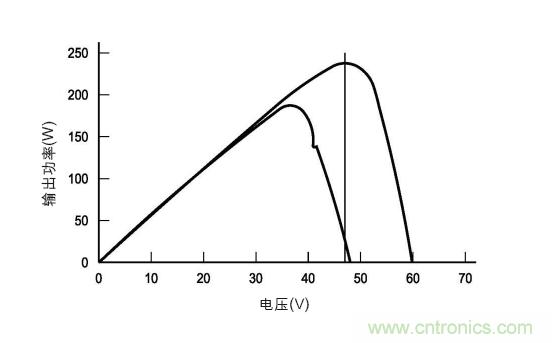 圖3：在各種天氣、時(shí)間和面板熱量條件下的MPP。(TI提供)