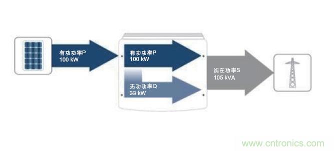 圖7：除了接收到的PV有功功率之外，所需的無功功率也在逆變器中產(chǎn)生。這兩者的幾何和就是視在功率；它對逆變器設(shè)計(jì)具有決定性的意義。(SMA提供)