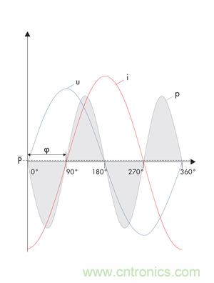 圖8b: 在電流i和電壓u之間的90o相移處，產(chǎn)生一個(gè)帶零平均值的交變呈現(xiàn)的正向和反向輸出---純無功功率 (SMA提供)