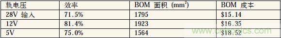 表1：中間軌電壓對(duì)電源系統(tǒng)效率、體積和成本的影響