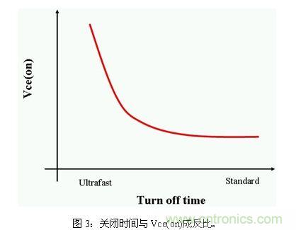 使功耗降至最低，太陽(yáng)能逆變器IGBT怎么選？