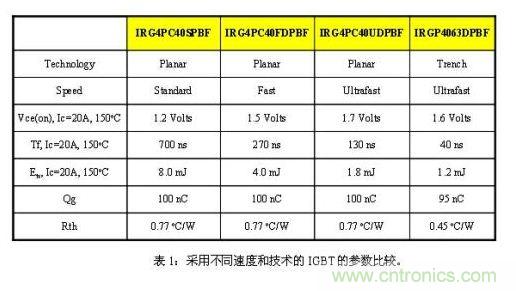 使功耗降至最低，太陽(yáng)能逆變器IGBT怎么選？