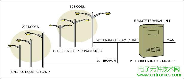 擊敗傳統(tǒng)照明的關鍵:智能化LED照明設計