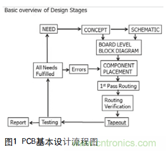 工程師推薦必看！開(kāi)發(fā)高質(zhì)量PCB設(shè)計(jì)指南