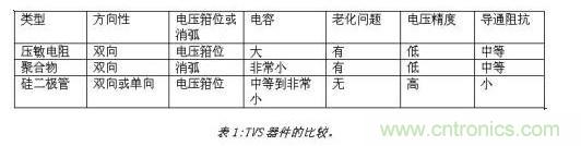 對(duì)抗靜電放電，ESD防護(hù)器件該如何選擇？