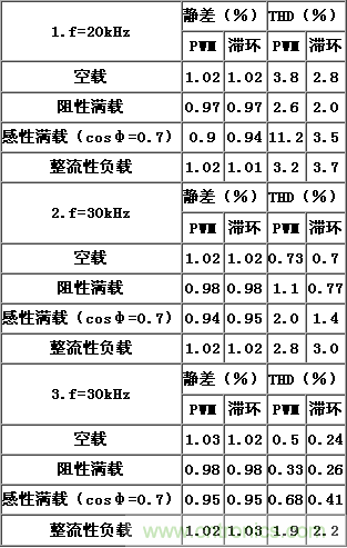 比比看，兩種逆變電源的控制方式誰更優(yōu)？