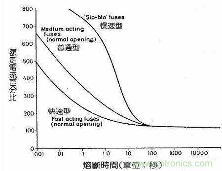 深度剖析：保險絲是不是真的足夠保險？