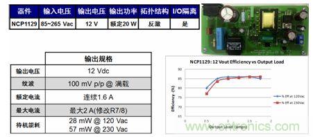 基于NCP1129的20 W參考設(shè)計(jì)適合白家電、電表/智能電表等應(yīng)用。