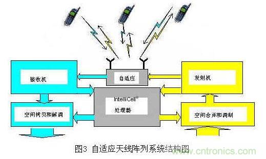 如何改善頻譜使用效率？智能天線異軍突起