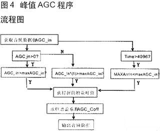 技術達人:音頻信號采集與AGC算法的DSP實現(xiàn)