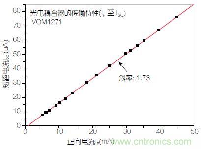 圖2：輸入正向電流(I<sub>F</sub>)與輸出短路電流(I<sub>SC</sub>)之間的線性關(guān)系。