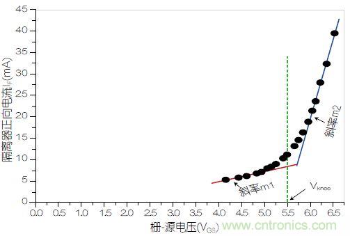 圖3：VOM1271正向電流(I<sub>F</sub>)與柵源電壓之間的關(guān)系。