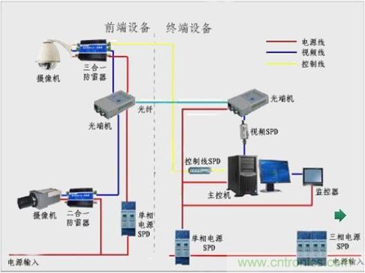圖一，視頻監(jiān)控系統(tǒng)雷電防護(hù)框圖