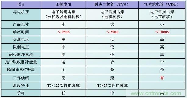 圖二，幾種典型的防雷元件性能比較