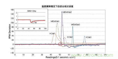 溫度驟冷對晶體振蕩器、第一代MEMS和CMEMS的影響