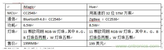 iMagic和Hue，進行一個簡單對比
