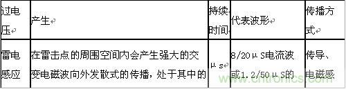 原創(chuàng)精華！“過電壓保護器件性能比較”與“監(jiān)控系統(tǒng)電源供電雷電防護方案”