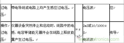 原創(chuàng)精華！“過電壓保護器件性能比較”與“監(jiān)控系統(tǒng)電源供電雷電防護方案”
