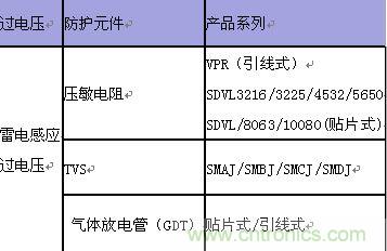 原創(chuàng)精華！“過電壓保護器件性能比較”與“監(jiān)控系統(tǒng)電源供電雷電防護方案”
