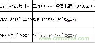 原創(chuàng)精華！“過電壓保護器件性能比較”與“監(jiān)控系統(tǒng)電源供電雷電防護方案”