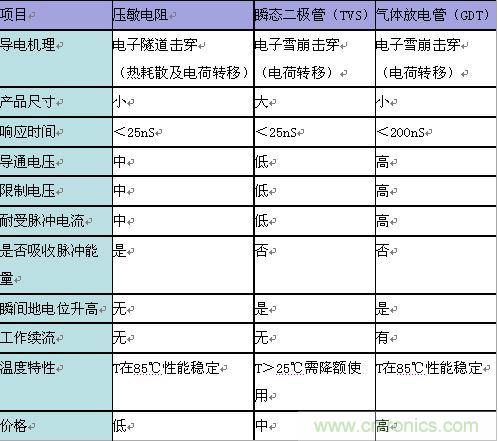 原創(chuàng)精華！“過電壓保護器件性能比較”與“監(jiān)控系統(tǒng)電源供電雷電防護方案”