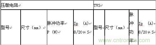 原創(chuàng)精華！“過電壓保護器件性能比較”與“監(jiān)控系統(tǒng)電源供電雷電防護方案”