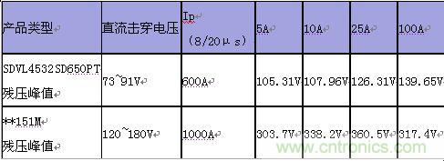 原創(chuàng)精華！“過電壓保護器件性能比較”與“監(jiān)控系統(tǒng)電源供電雷電防護方案”