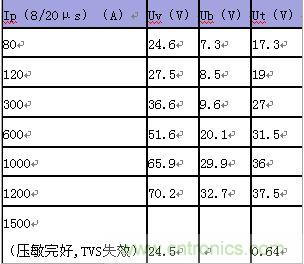 原創(chuàng)精華！“過電壓保護器件性能比較”與“監(jiān)控系統(tǒng)電源供電雷電防護方案”