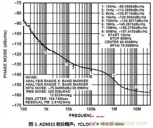 AD9523相位噪聲，fCLOCK = 184.32 MHz