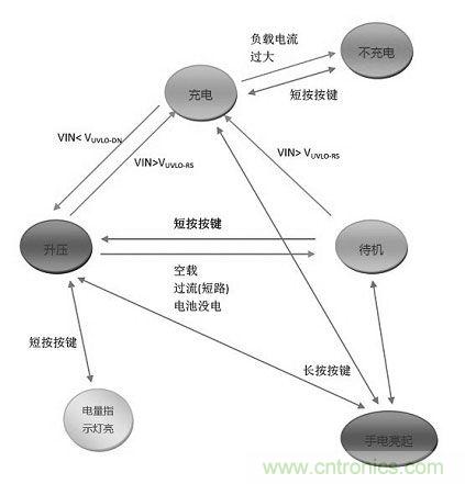 【導讀】移動電源現(xiàn)在已經成為人手必備的產品，智能機平板的流行讓電量總是處于一種不夠用的狀態(tài)，移動電源也應時而生，不過移動電源的問題也越來越多，更新?lián)Q代也就越來越頻繁，如何讓移動電源高效率又安全呢？請看本文。