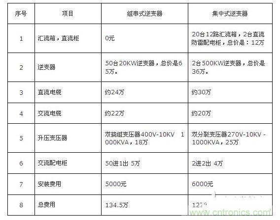 1MW光伏10KV并網系統(tǒng)費用比較